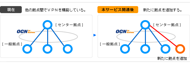 追加の拠点としてのお申し込みイメージ