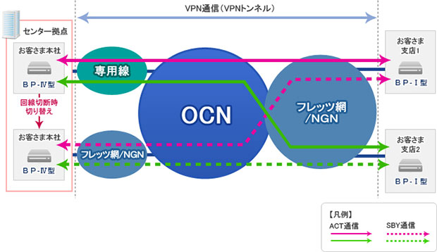 センター冗長利用（デュアル構成）