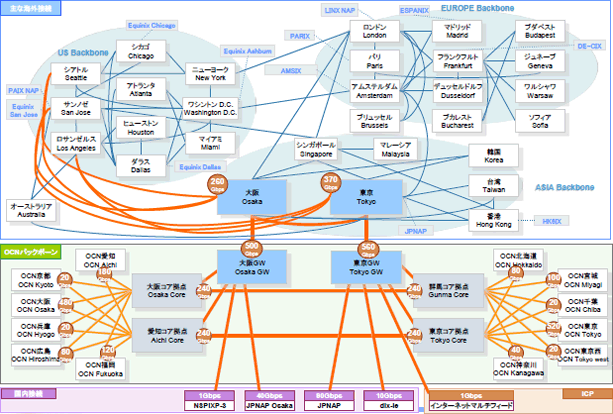 国内最大級を誇るバックボーンの構築・運用がお客さまのビジネスを支えます。