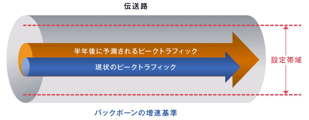 つねにゆとりある帯域を確保