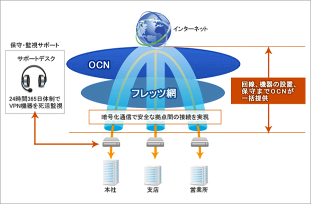 OCN ビジネスパックVPN接続イメージ②