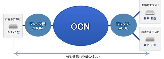 インターネットVPN