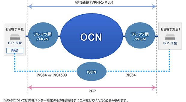 インターネットVPN＋ISDNバックアップ